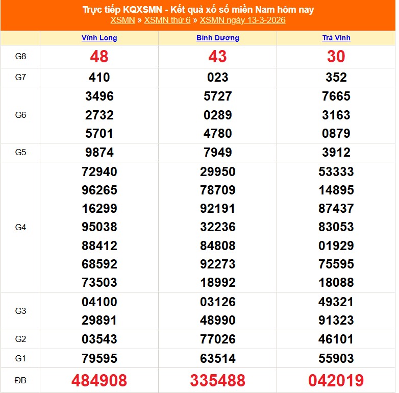 Kết quả xổ số miền Nam hôm nay ngày 14/3/2026 - XSMN 14/3- Ảnh 2. Kết quả xổ số miền Nam hôm nay ngày 14/3/2026 - XSMN 14/3- Ảnh 2.