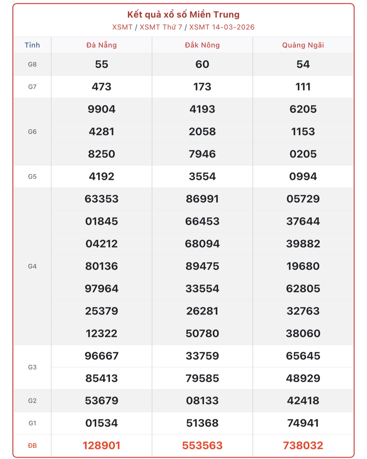 Kết quả xổ số miền Trung hôm nay ngày 21/3/2026 - XSMT 21/3- Ảnh 8. Kết quả xổ số miền Trung hôm nay ngày 21/3/2026 - XSMT 21/3- Ảnh 8.