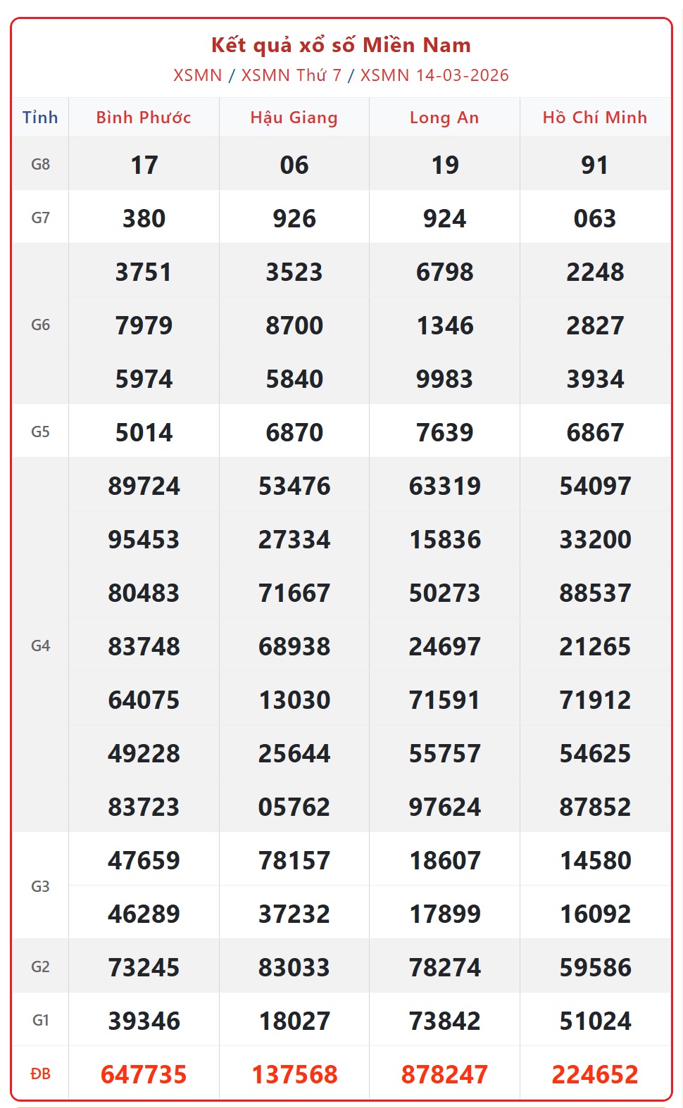 Kết quả xổ số miền Nam hôm nay ngày 14/3/2026 - XSMN 14/3- Ảnh 1. Kết quả xổ số miền Nam hôm nay ngày 14/3/2026 - XSMN 14/3- Ảnh 1.