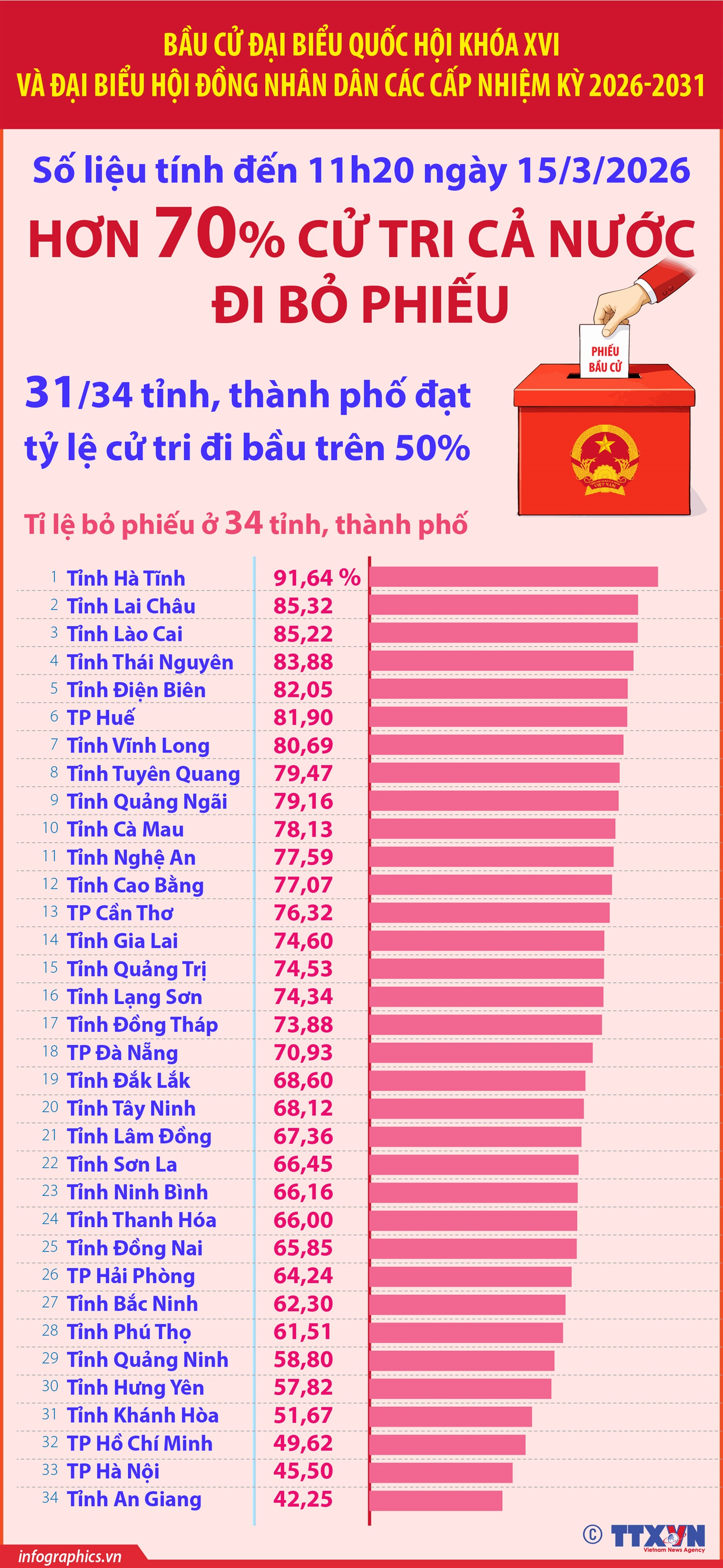 Hơn 70% cử tri đã đi bỏ phiếu (tính đến 11h20 ngày 15/3/2026)- Ảnh 1.