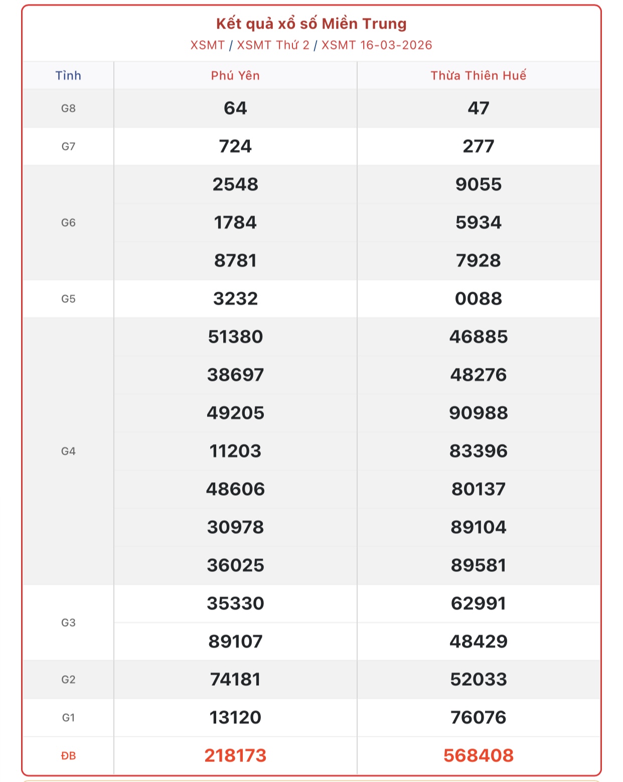 Kết quả xổ số miền Trung hôm nay ngày 29/3/2026 - XSMT 29/3- Ảnh 14.