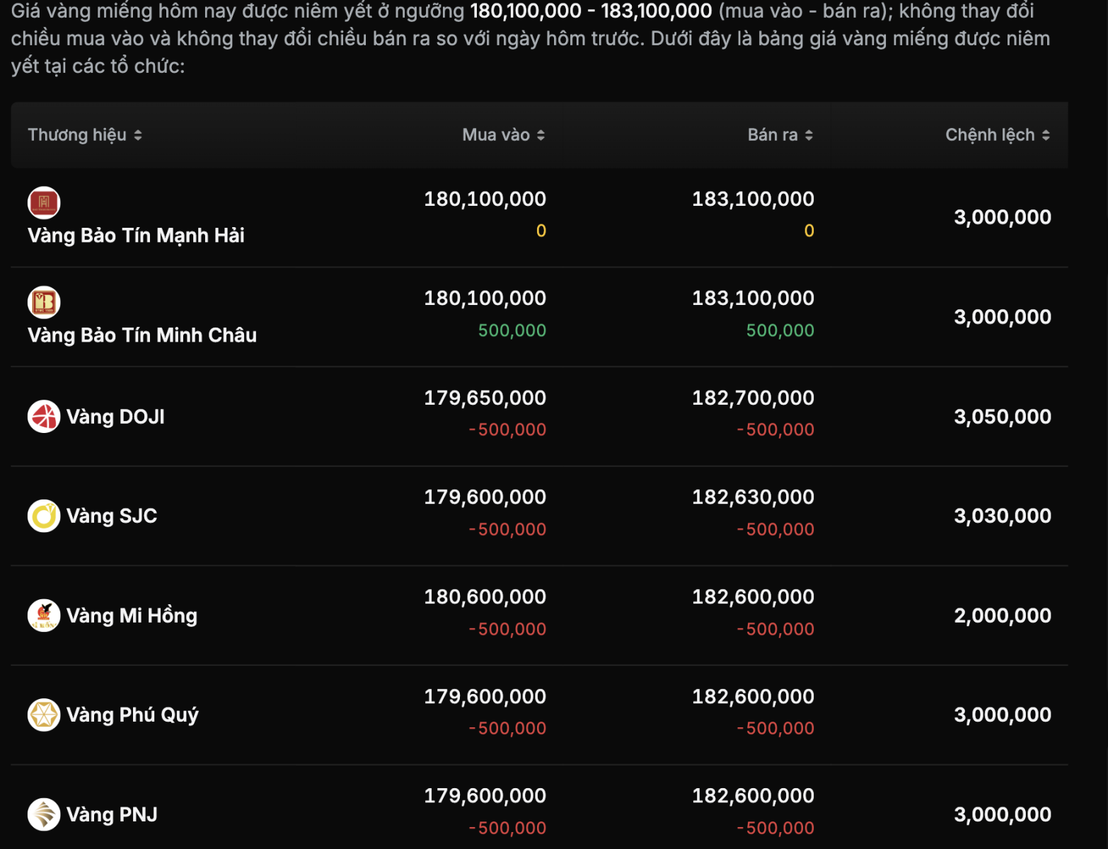 Vàng SJC giảm nửa triệu đồng, thị trường thế giới kỳ vọng mốc 6.200 USD- Ảnh 2. Vàng SJC giảm nửa triệu đồng, thị trường thế giới kỳ vọng mốc 6.200 USD- Ảnh 2.