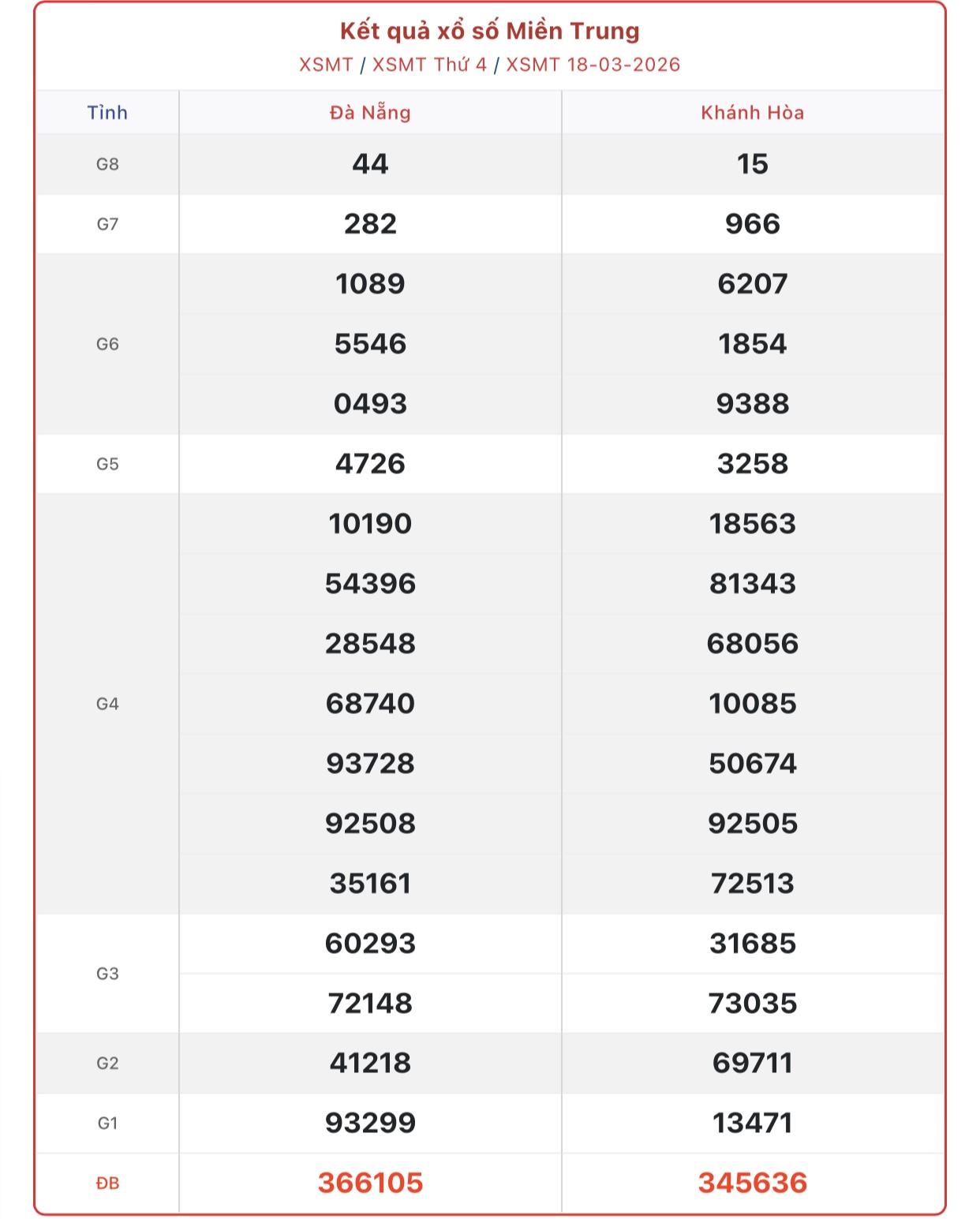 Kết quả xổ số miền Trung hôm nay ngày 29/3/2026 - XSMT 29/3- Ảnh 12.