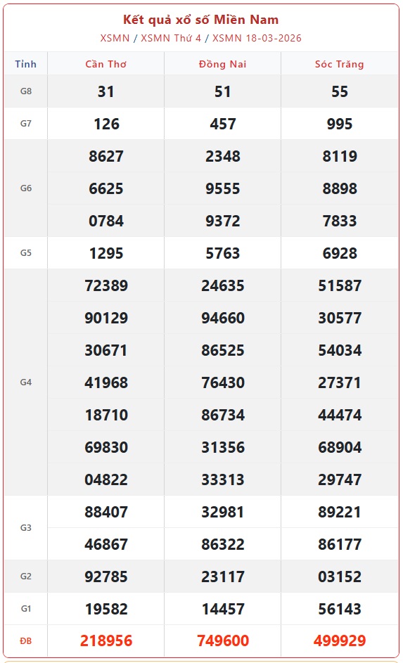 Kết quả xổ số miền Nam hôm nay ngày 21/3/2026 - XSMN 21/3- Ảnh 4. Kết quả xổ số miền Nam hôm nay ngày 21/3/2026 - XSMN 21/3- Ảnh 4.
