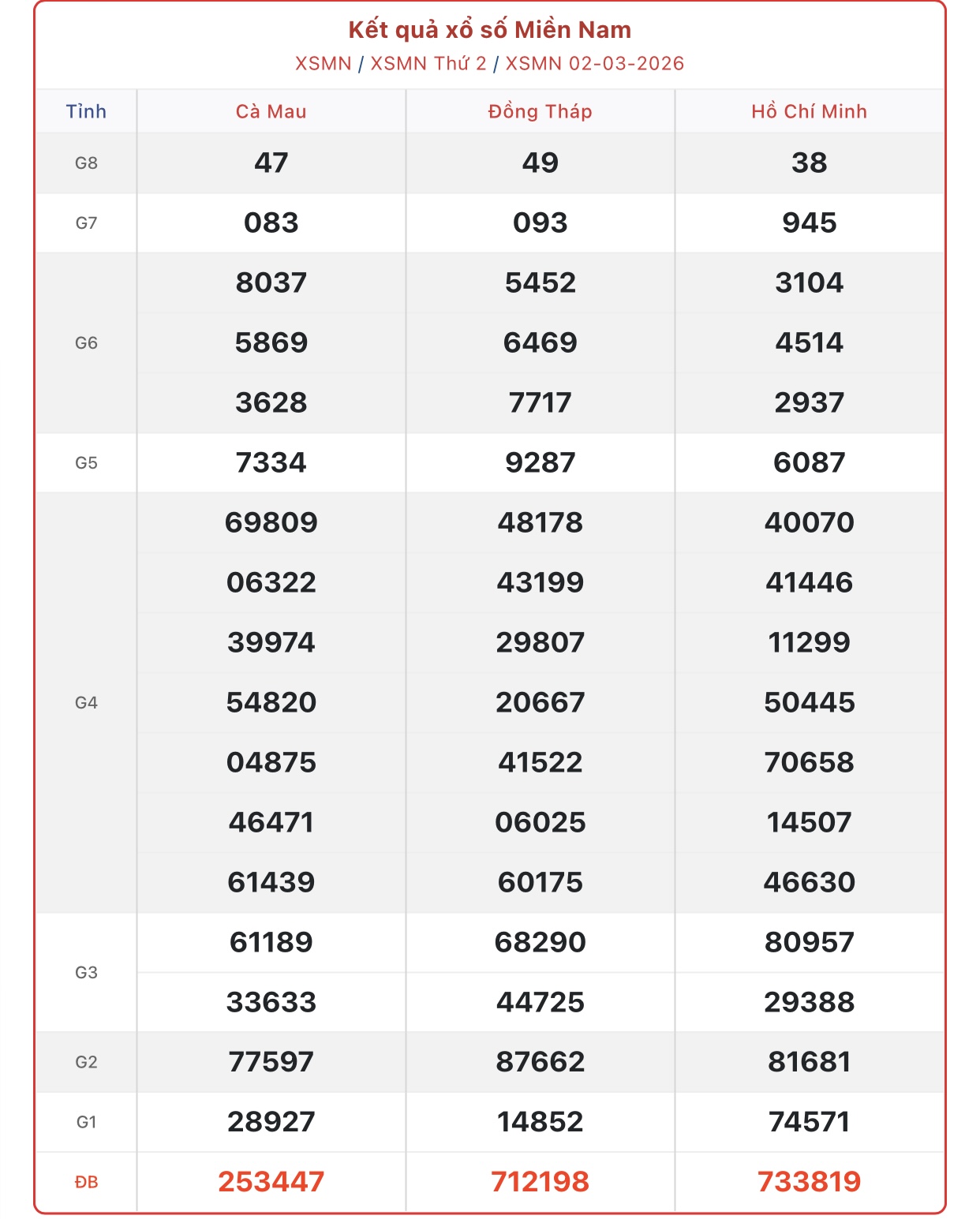 Kết quả xổ số miền Nam hôm nay ngày 2/3/2026 - XSMN 2/3- Ảnh 1.