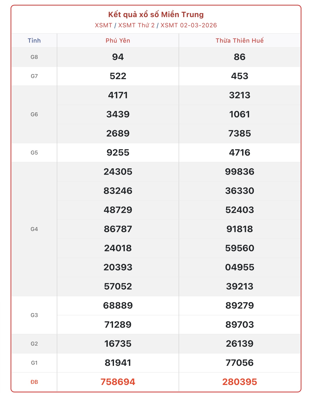 Kết quả xổ số miền Trung hôm nay ngày 2/3/2026 - XSMT 2/3- Ảnh 1.