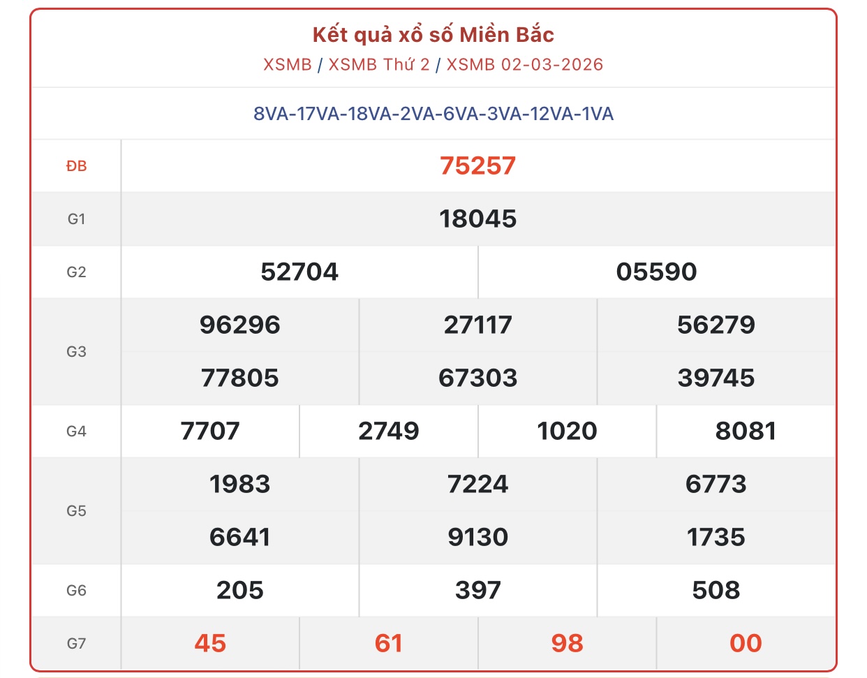 Kết quả xổ số miền Bắc hôm nay ngày 3/3/2026 - XSMB 3/3- Ảnh 2.