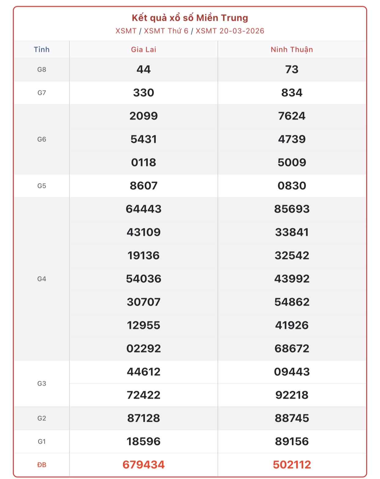 Kết quả xổ số miền Trung hôm nay ngày 29/3/2026 - XSMT 29/3- Ảnh 10.