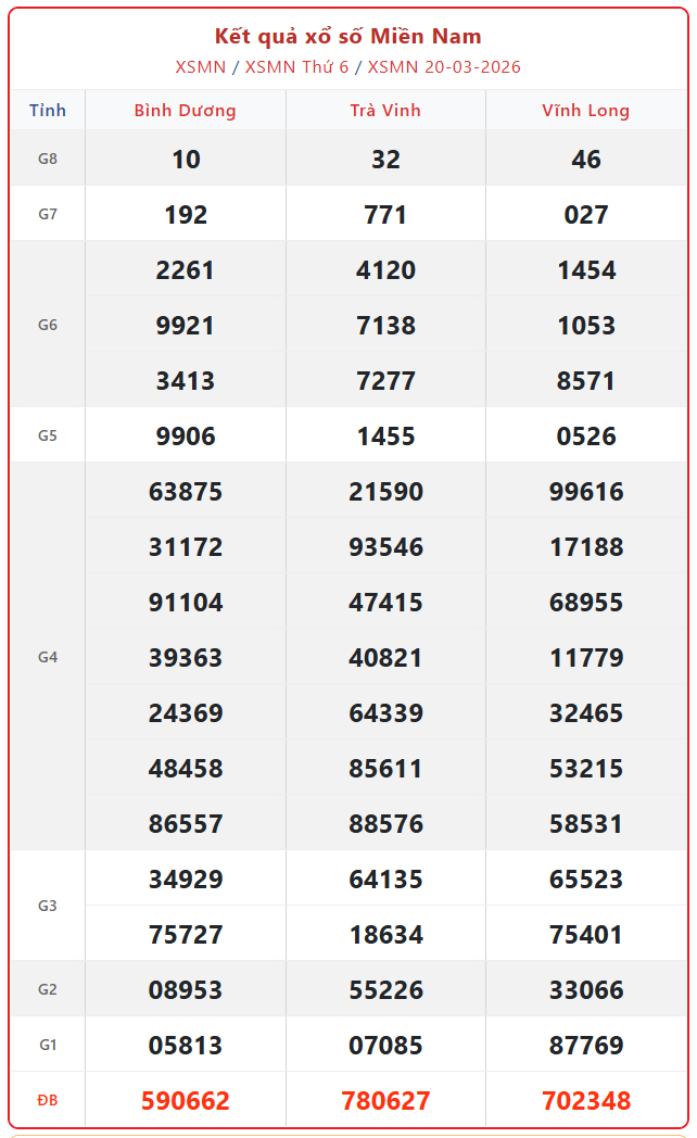 Kết quả xổ số miền Nam hôm nay ngày 21/3/2026 - XSMN 21/3- Ảnh 2. Kết quả xổ số miền Nam hôm nay ngày 21/3/2026 - XSMN 21/3- Ảnh 2.