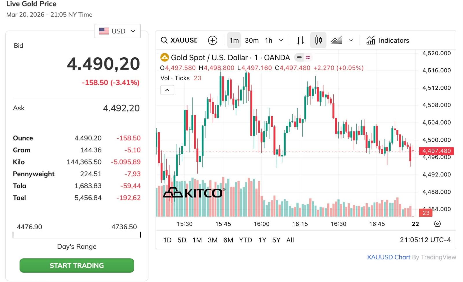 Giá vàng bốc hơi 5 triệu đồng/lượng chỉ sau 2 giờ mở cửa- Ảnh 4. Giá vàng bốc hơi 5 triệu đồng/lượng chỉ sau 2 giờ mở cửa- Ảnh 4.