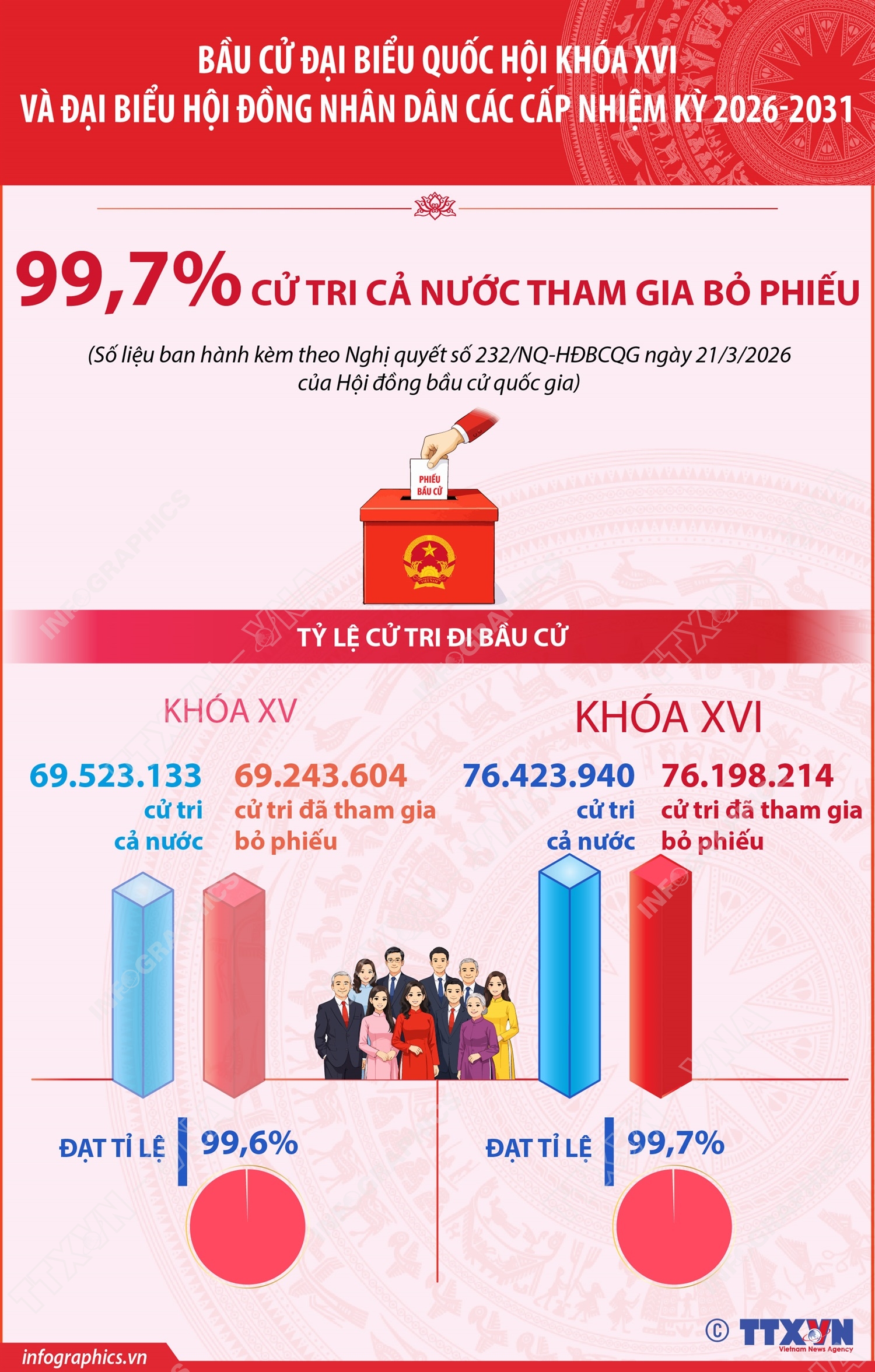 Bầu cử Quốc hội và HĐND: 99,70% cử tri cả nước tham gia bỏ phiếu- Ảnh 1.
