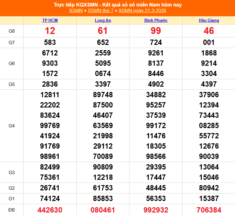 Kết quả xổ số miền Nam hôm nay ngày 24/3/2026 - XSMN 24/3- Ảnh 4. Kết quả xổ số miền Nam hôm nay ngày 24/3/2026 - XSMN 24/3- Ảnh 4.