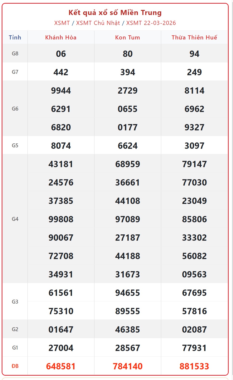 Kết quả xổ số miền Trung hôm nay ngày 29/3/2026 - XSMT 29/3- Ảnh 8.