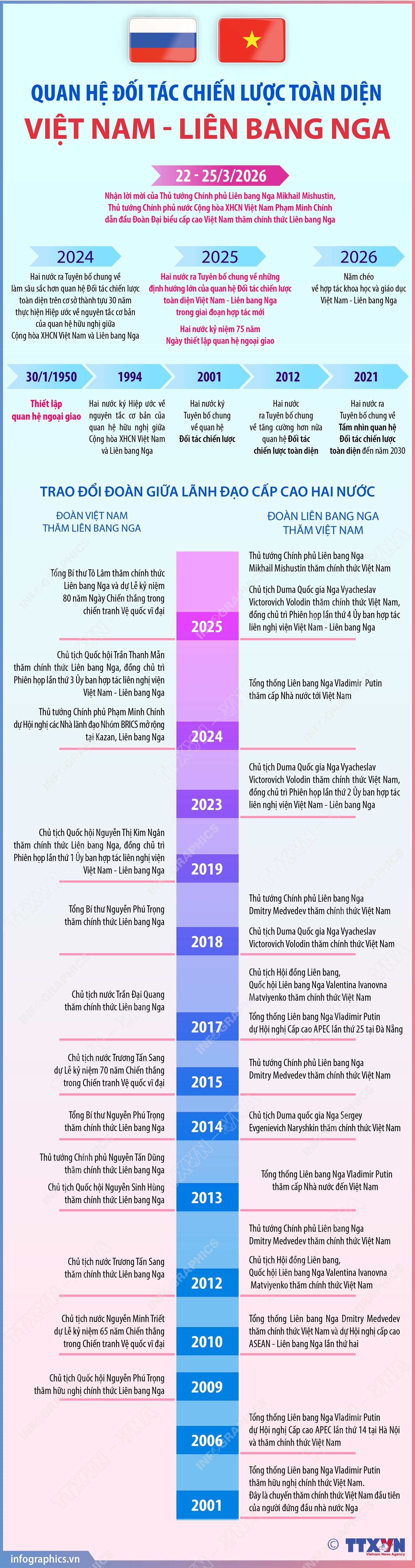 Quan hệ đối tác chiến lược toàn diện Việt Nam - Liên bang Nga- Ảnh 1. Quan hệ đối tác chiến lược toàn diện Việt Nam - Liên bang Nga- Ảnh 1.