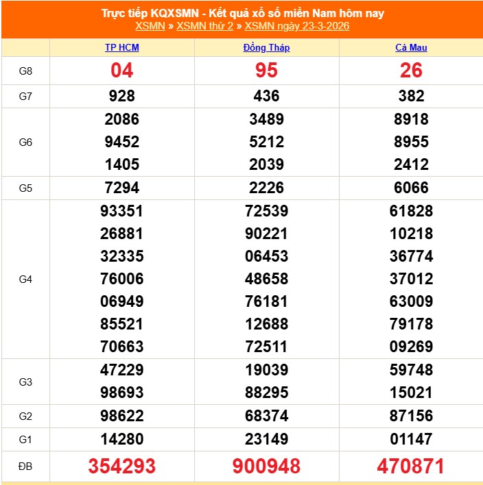 Kết quả xổ số miền Nam hôm nay ngày 24/3/2026 - XSMN 24/3- Ảnh 2. Kết quả xổ số miền Nam hôm nay ngày 24/3/2026 - XSMN 24/3- Ảnh 2.