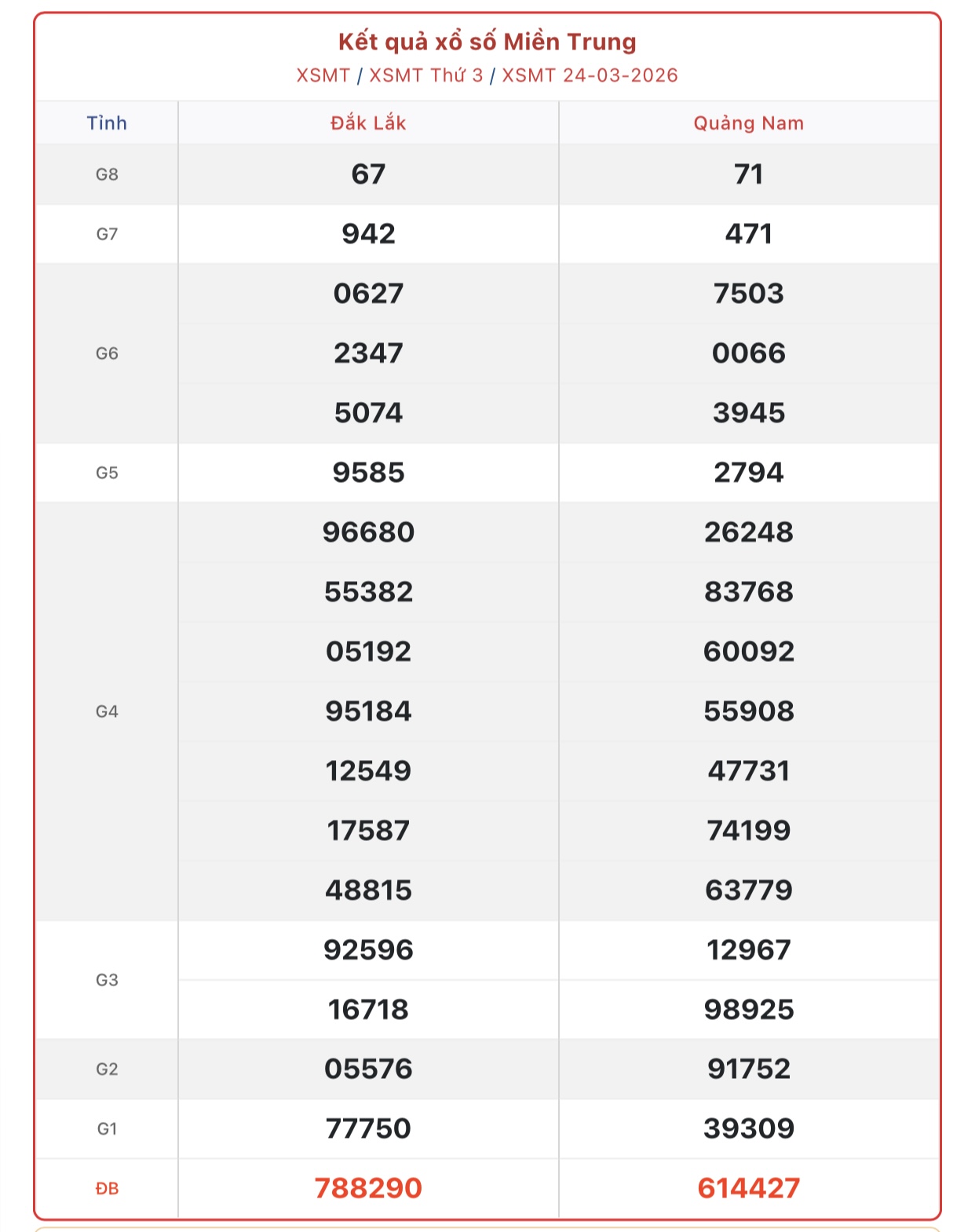 Kết quả xổ số miền Trung hôm nay ngày 29/3/2026 - XSMT 29/3- Ảnh 6.