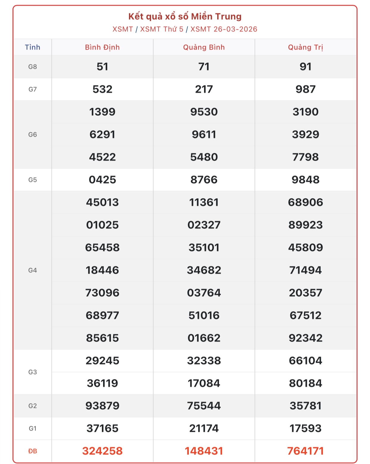 Kết quả xổ số miền Trung hôm nay ngày 29/3/2026 - XSMT 29/3- Ảnh 4.