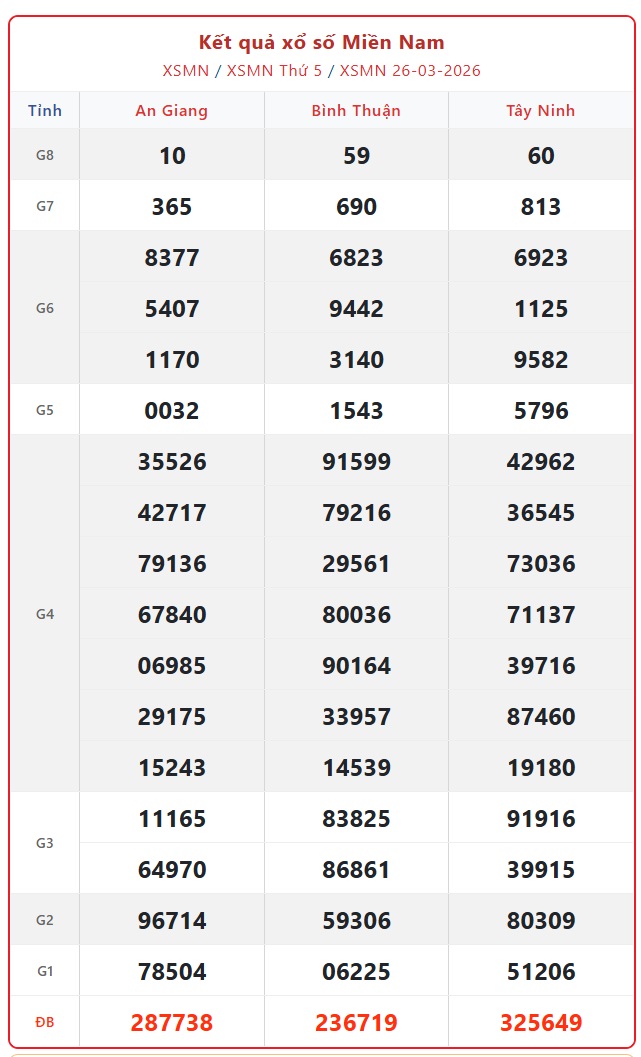 Kết quả xổ số miền Nam hôm nay ngày 29/3/2026 - XSMN 29/3- Ảnh 4. Kết quả xổ số miền Nam hôm nay ngày 29/3/2026 - XSMN 29/3- Ảnh 4.