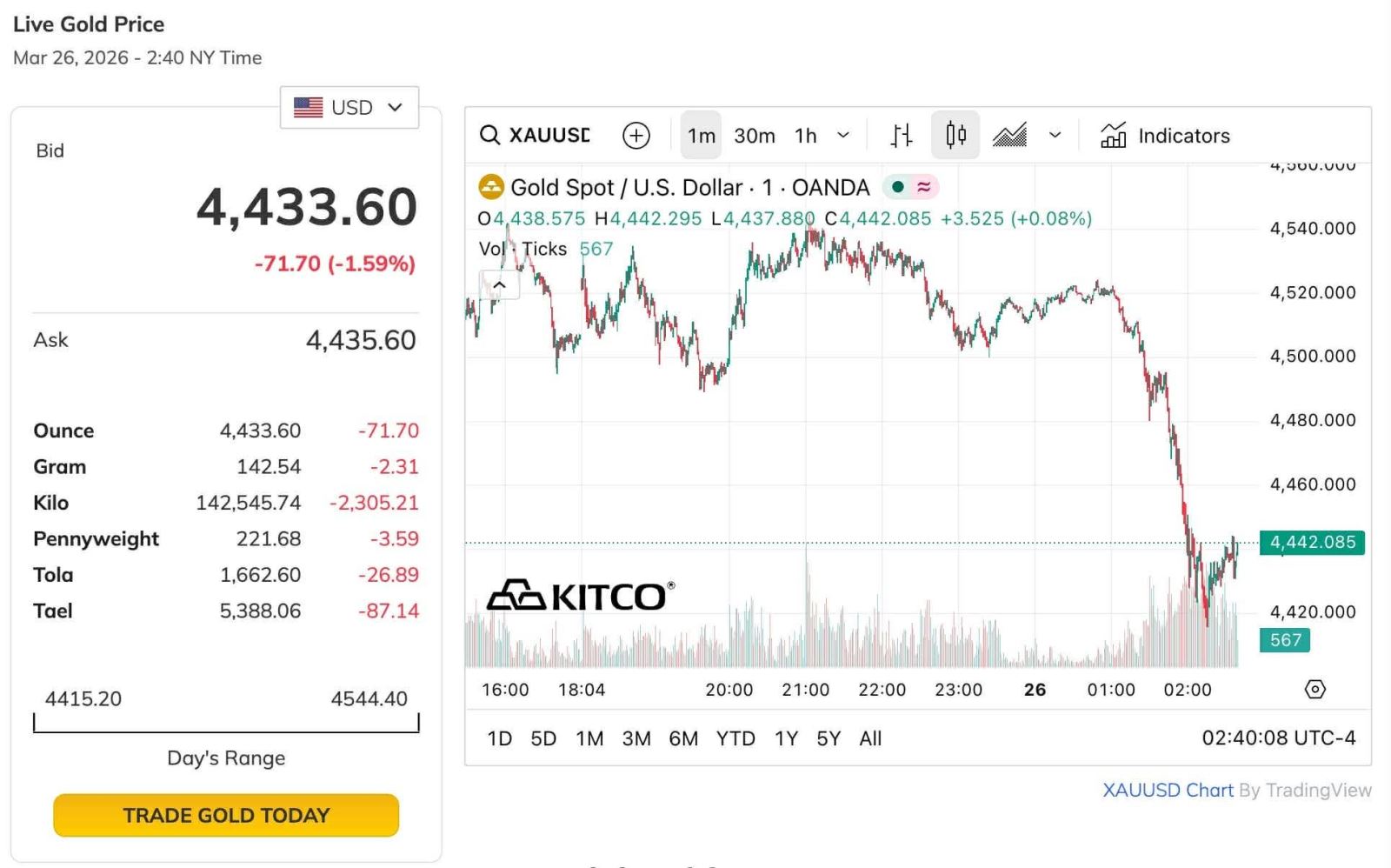 Giá vàng trong nước và thế giới đồng loạt quay đầu giảm trong chiều 26/3- Ảnh 5. Giá vàng trong nước và thế giới đồng loạt quay đầu giảm trong chiều 26/3- Ảnh 5.