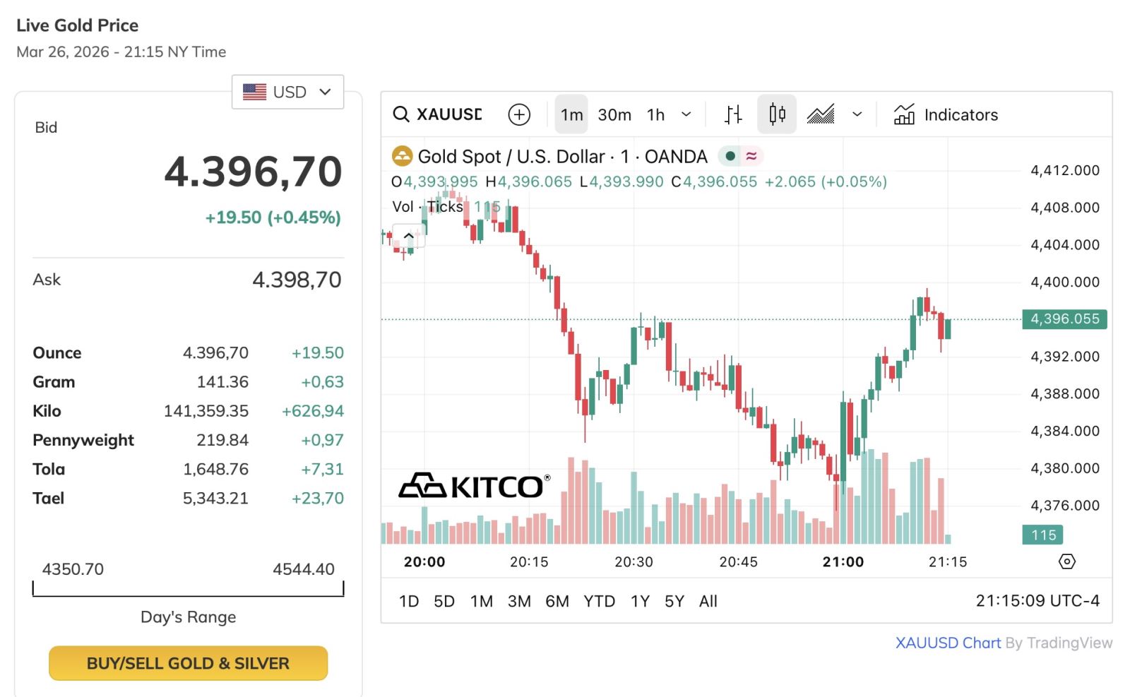 Vàng miếng SJC tiếp tục giảm 1,6 triệu đồng/lượng theo đà thế giới- Ảnh 5. Vàng miếng SJC tiếp tục giảm 1,6 triệu đồng/lượng theo đà thế giới- Ảnh 5.