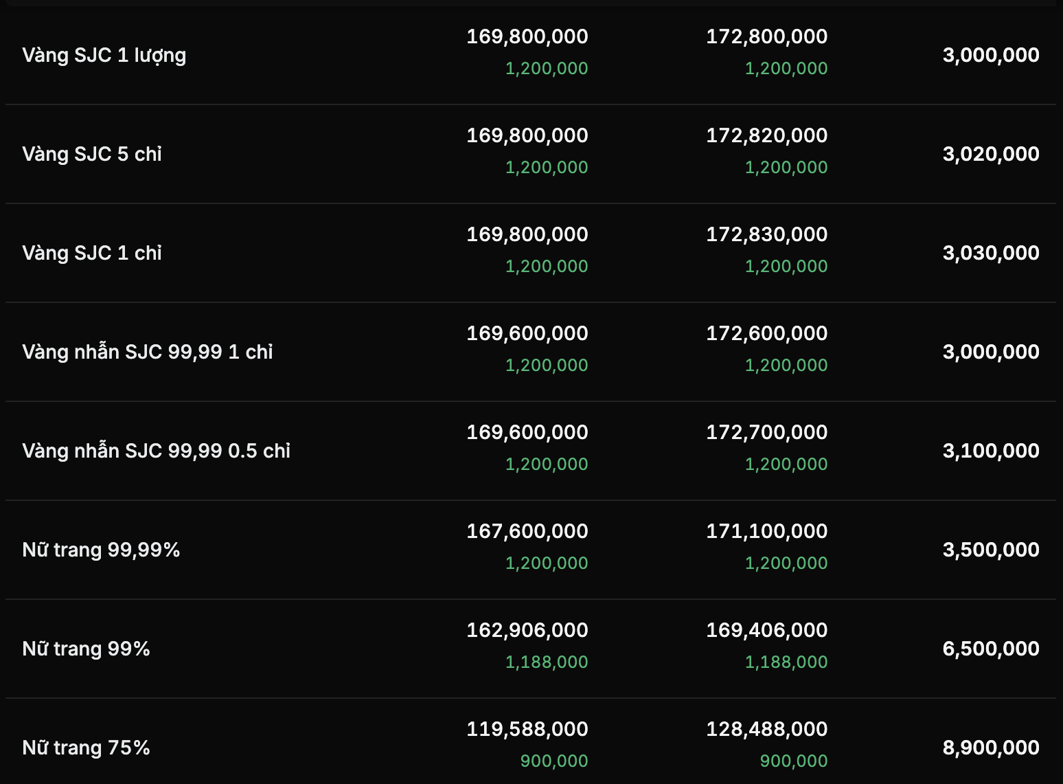 Giá vàng trong nước 'co giãn' theo vàng thế giới, chênh lệch lên khoảng 30 triệu đồng/lượng- Ảnh 2.