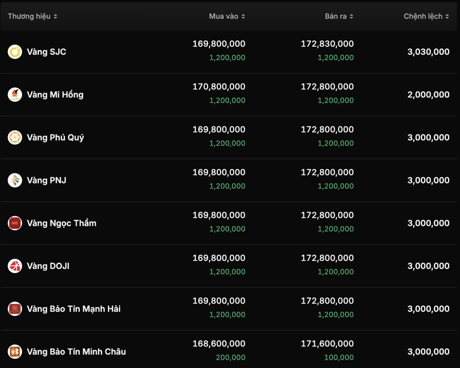 Giá vàng trong nước 'co giãn' theo vàng thế giới, chênh lệch lên khoảng 30 triệu đồng/lượng- Ảnh 3.