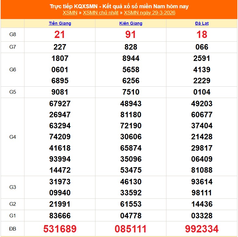 Kết quả xổ số miền Nam hôm nay ngày 30/3/2026 - XSMN 30/3- Ảnh 2.