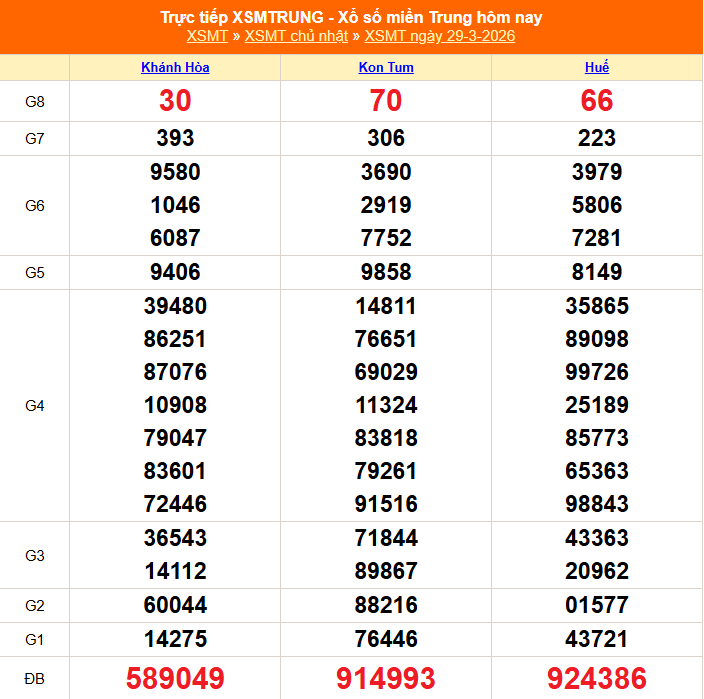 Kết quả xổ số miền Trung hôm nay ngày 30/3/2026 - XSMT 30/3- Ảnh 2. Kết quả xổ số miền Trung hôm nay ngày 30/3/2026 - XSMT 30/3- Ảnh 2.
