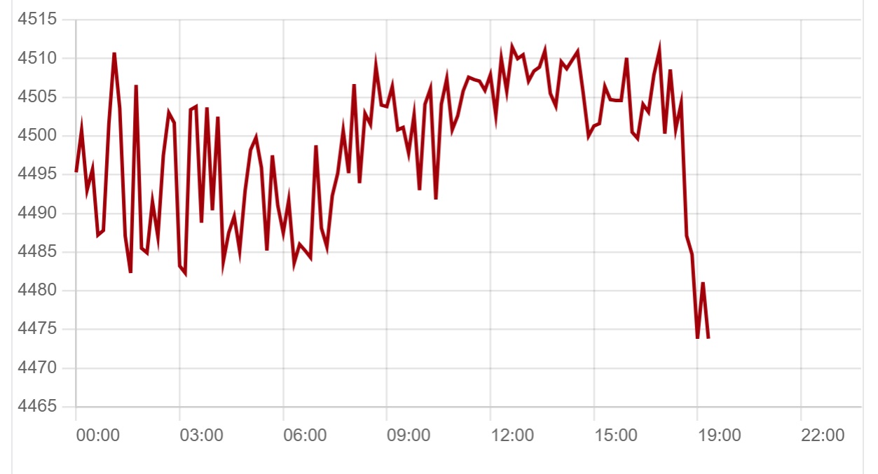 Giá vàng thế giới 30/3 giảm mạnh- Ảnh 1.