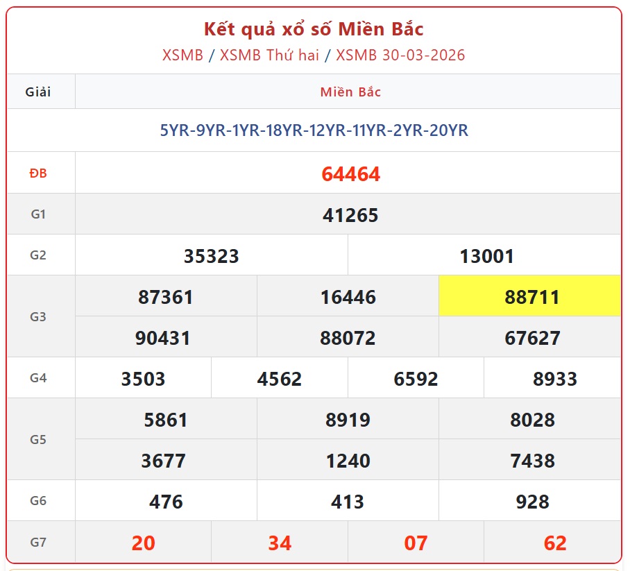 Kết quả xổ số miền Bắc hôm nay ngày 30/3/2026 - XSMB 30/3- Ảnh 1.
