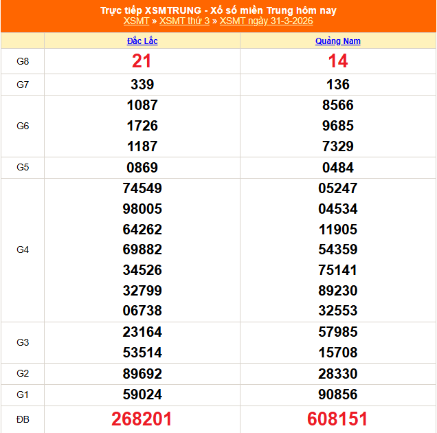 Kết quả xổ số miền Trung hôm nay ngày 31/3/2026 - XSMT 31/3- Ảnh 1.