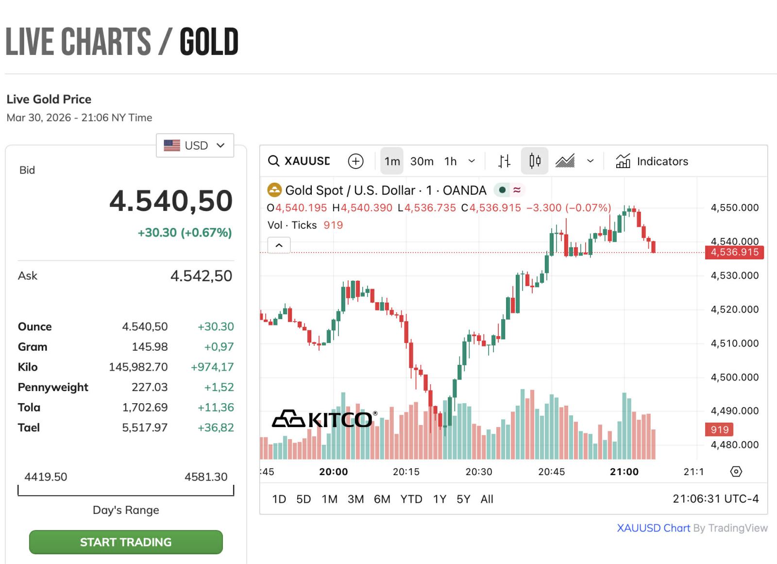 Vàng miếng SJC vọt tăng 1,2 triệu đồng, thế giới neo trên 4.540 USD/ounce- Ảnh 4. Vàng miếng SJC vọt tăng 1,2 triệu đồng, thế giới neo trên 4.540 USD/ounce- Ảnh 4.