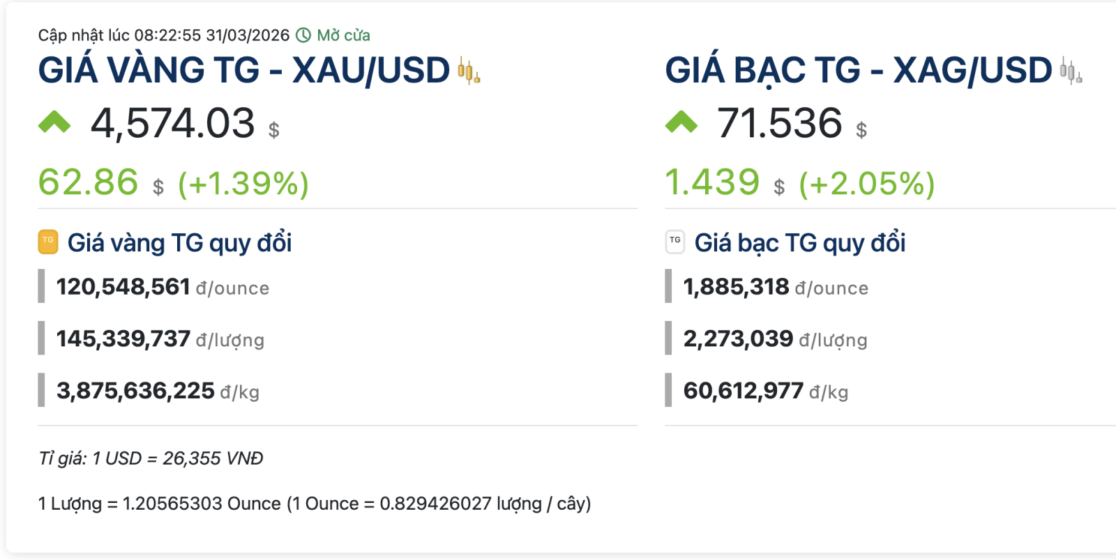 Vàng miếng SJC vọt tăng 1,2 triệu đồng, thế giới neo trên 4.540 USD/ounce- Ảnh 3. Vàng miếng SJC vọt tăng 1,2 triệu đồng, thế giới neo trên 4.540 USD/ounce- Ảnh 3.