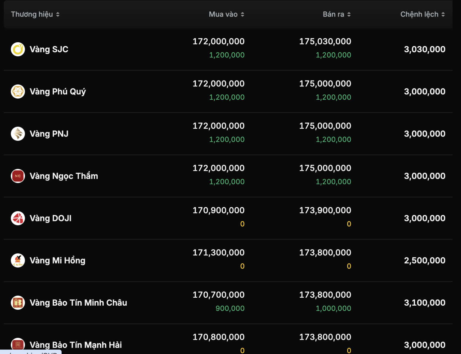 Vàng miếng SJC vọt tăng 1,2 triệu đồng, thế giới neo trên 4.540 USD/ounce- Ảnh 2. Vàng miếng SJC vọt tăng 1,2 triệu đồng, thế giới neo trên 4.540 USD/ounce- Ảnh 2.