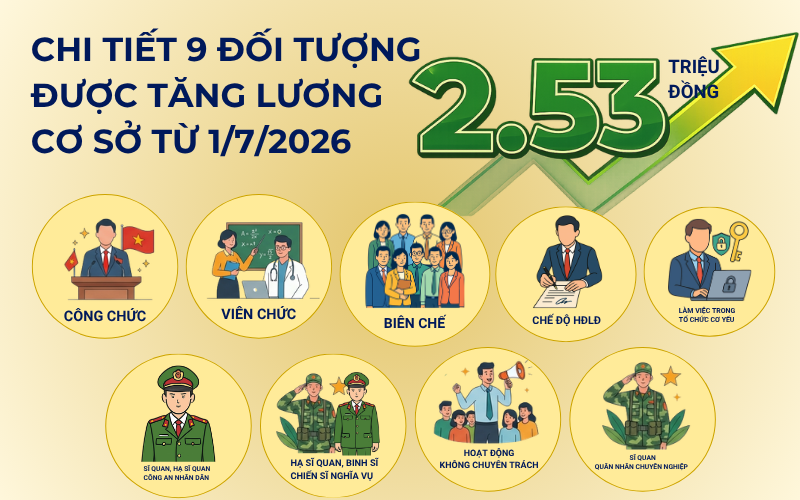 [Infographic] Chi tiết 9 đối tượng dự kiến được tăng lương cơ sở lên 2,53 triệu đồng từ 1/7/2026