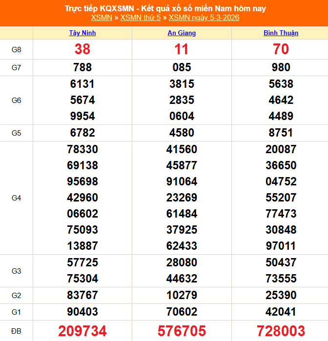 Kết quả xổ số miền Nam hôm nay ngày 6/3/2026 - XSMN 6/3- Ảnh 2.