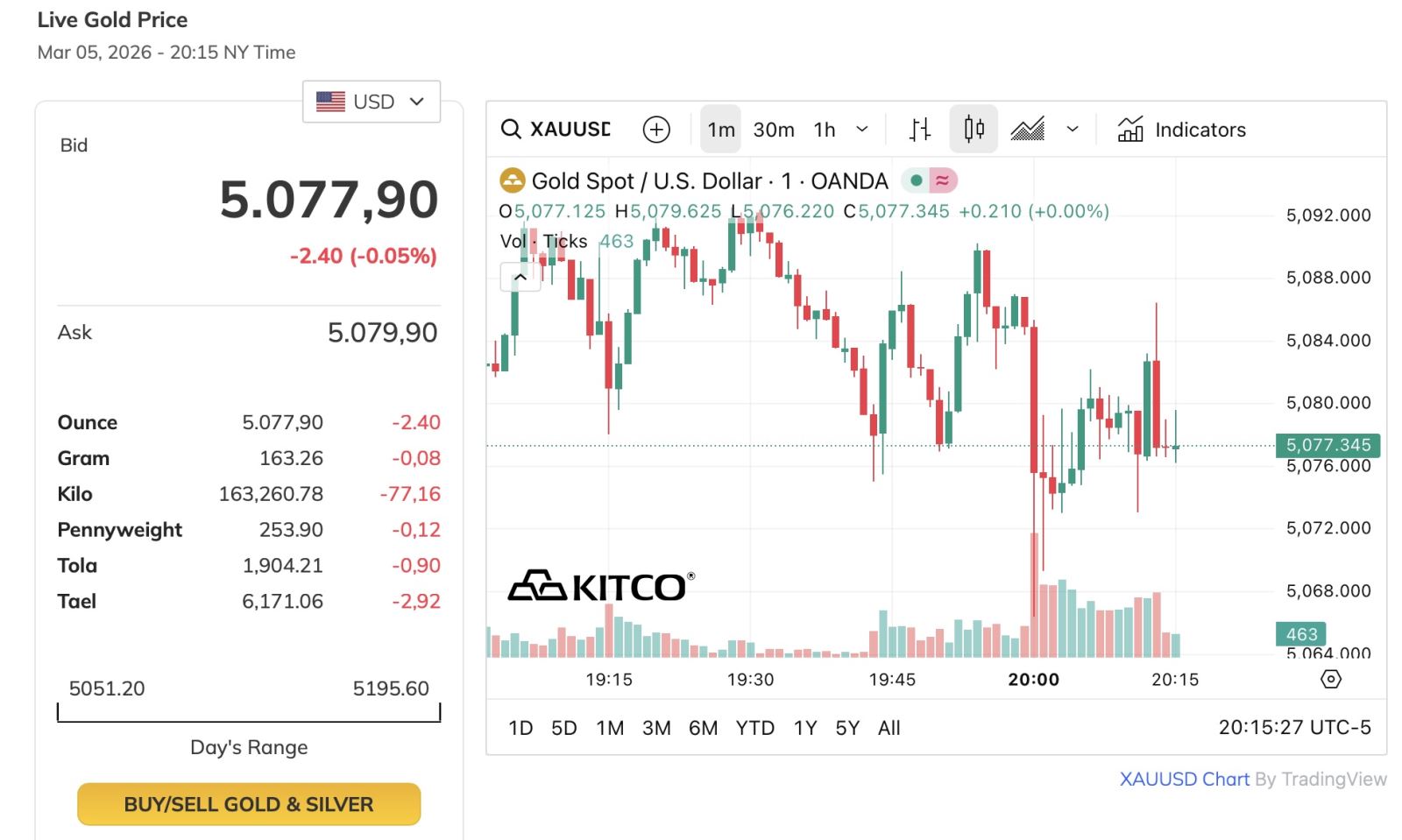 Giá vàng SJC giảm hơn 2 triệu đồng trong buổi sáng- Ảnh 3.