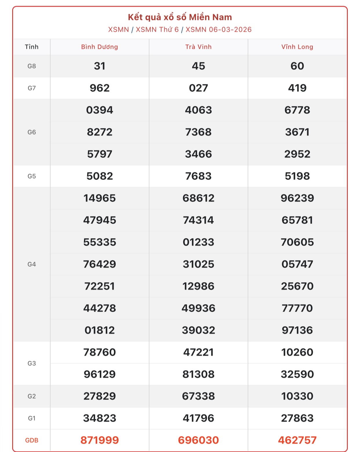 Kết quả xổ số miền Nam hôm nay ngày 6/3/2026 - XSMN 6/3- Ảnh 1.