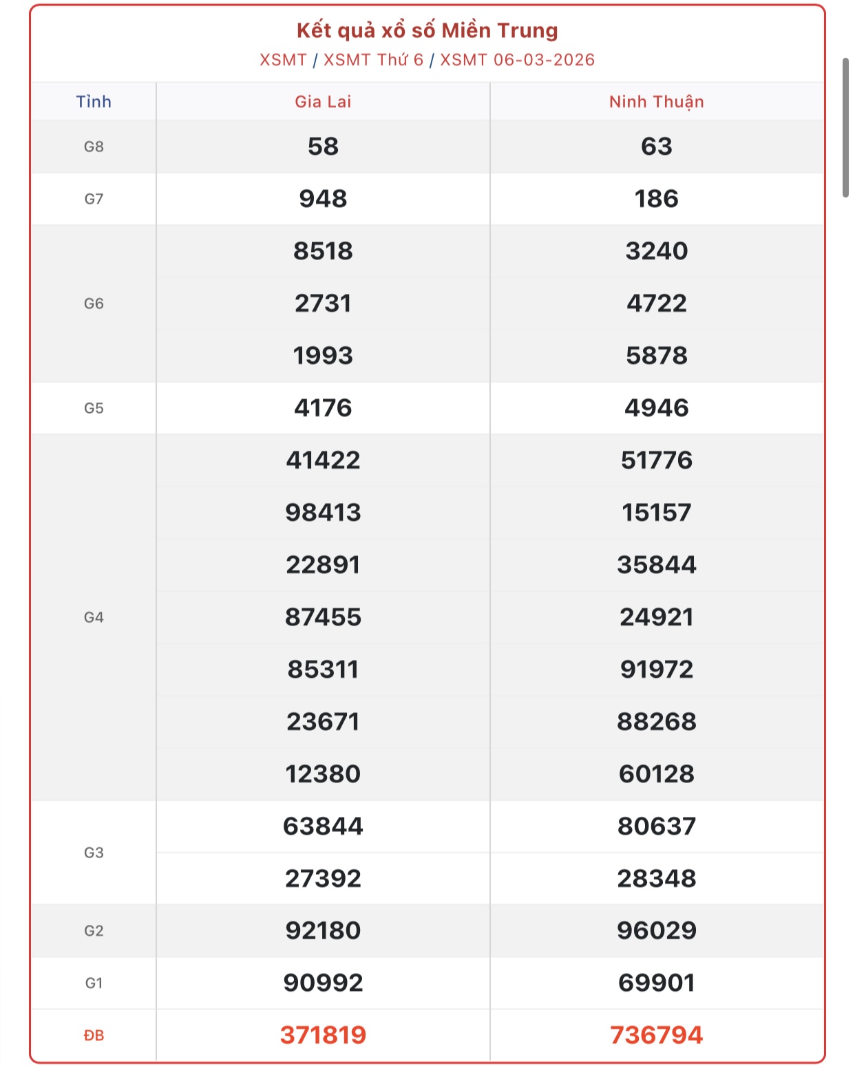 Kết quả xổ số miền Trung hôm nay ngày 6/3/2026 - XSMT 6/3- Ảnh 1.