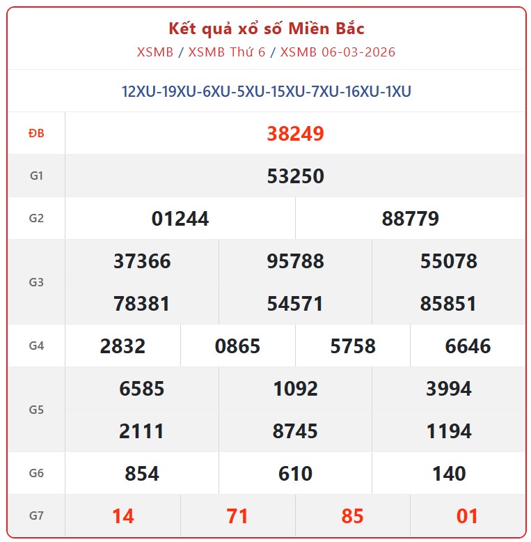Kết quả xổ số miền Bắc hôm nay ngày 6/3/2026 - XSMB 6/3- Ảnh 1.