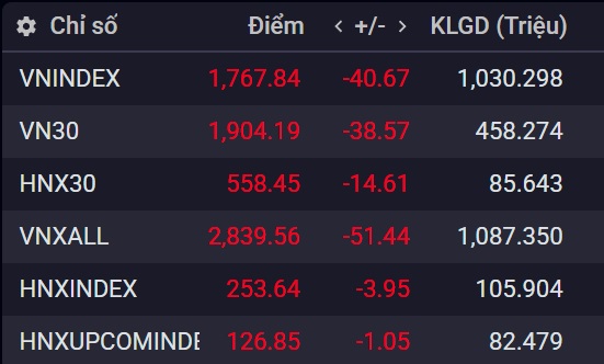 Xu hướng chứng khoán 9/3 tạm dừng mua mới cổ phiếu- Ảnh 1. Xu hướng chứng khoán 9/3 tạm dừng mua mới cổ phiếu- Ảnh 1.
