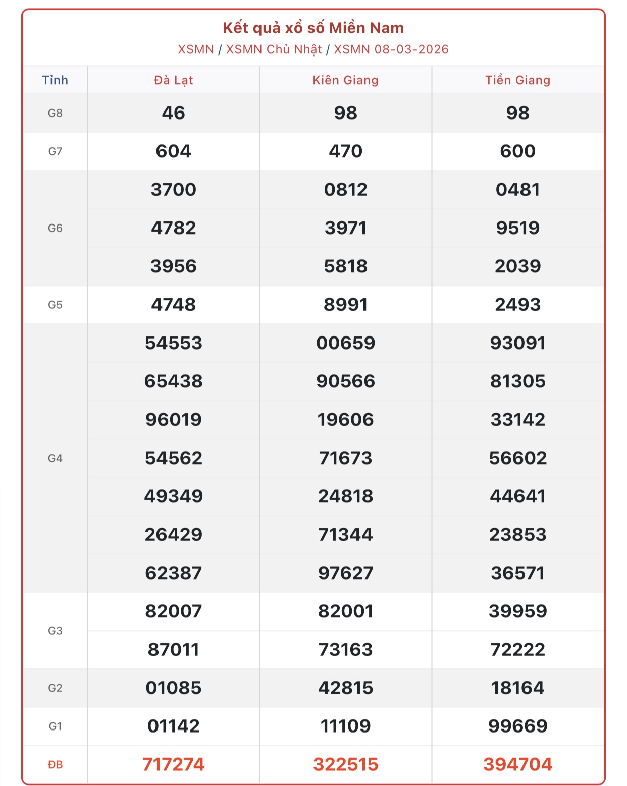 Kết quả xổ số miền Nam hôm nay ngày 14/3/2026 - XSMN 14/3- Ảnh 7. Kết quả xổ số miền Nam hôm nay ngày 14/3/2026 - XSMN 14/3- Ảnh 7.