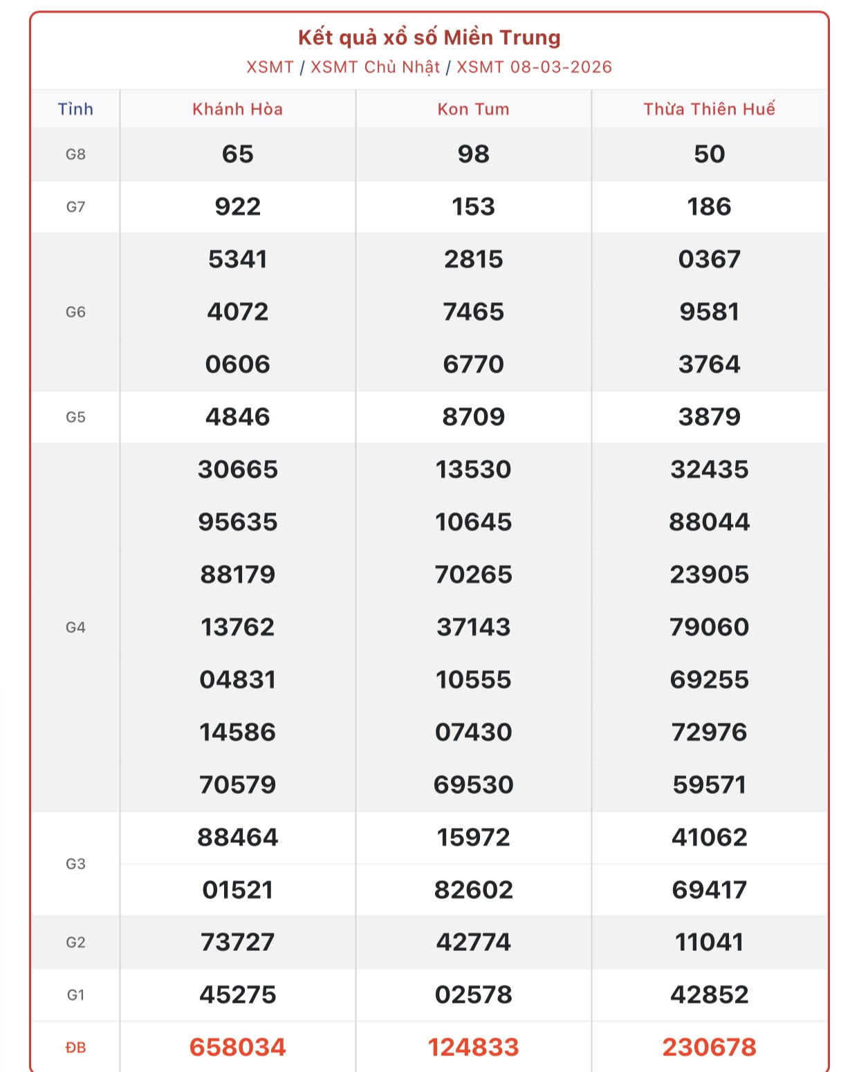 Kết quả xổ số miền Trung hôm nay ngày 9/3/2026 - XSMT 9/3- Ảnh 2.