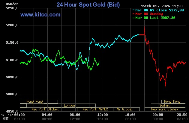 Giá vàng thế giới ngày 10/3 giảm nhẹ do USD tăng mạnh và lo ngại lạm phát- Ảnh 1.