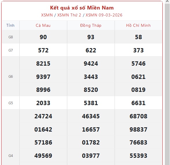Kết quả xổ số miền Nam hôm nay ngày 10/3/2026 - XSMN 10/3- Ảnh 2. Kết quả xổ số miền Nam hôm nay ngày 10/3/2026 - XSMN 10/3- Ảnh 2.