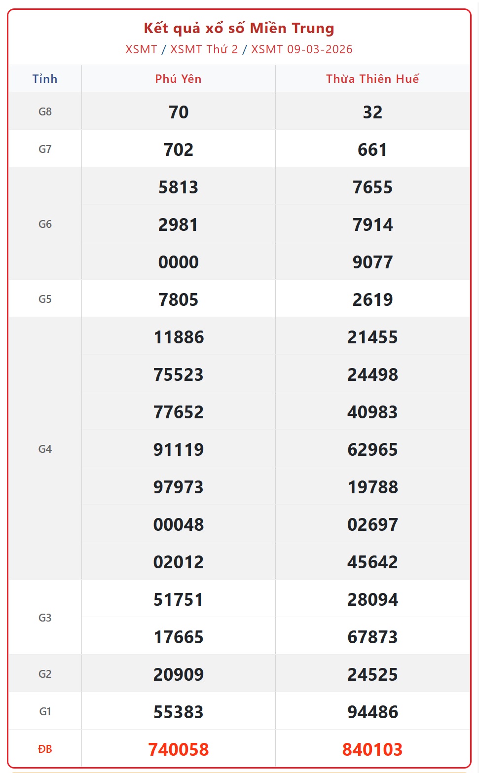 Kết quả xổ số miền Trung hôm nay ngày 10/3/2026 - XSMT 10/3- Ảnh 2.