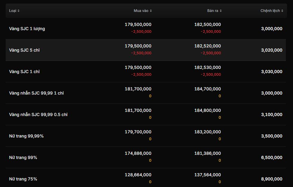 Vàng SJC giảm mạnh xuống 179,5 triệu đồng/lượng sau phiên mở cửa sáng 9/3- Ảnh 2.