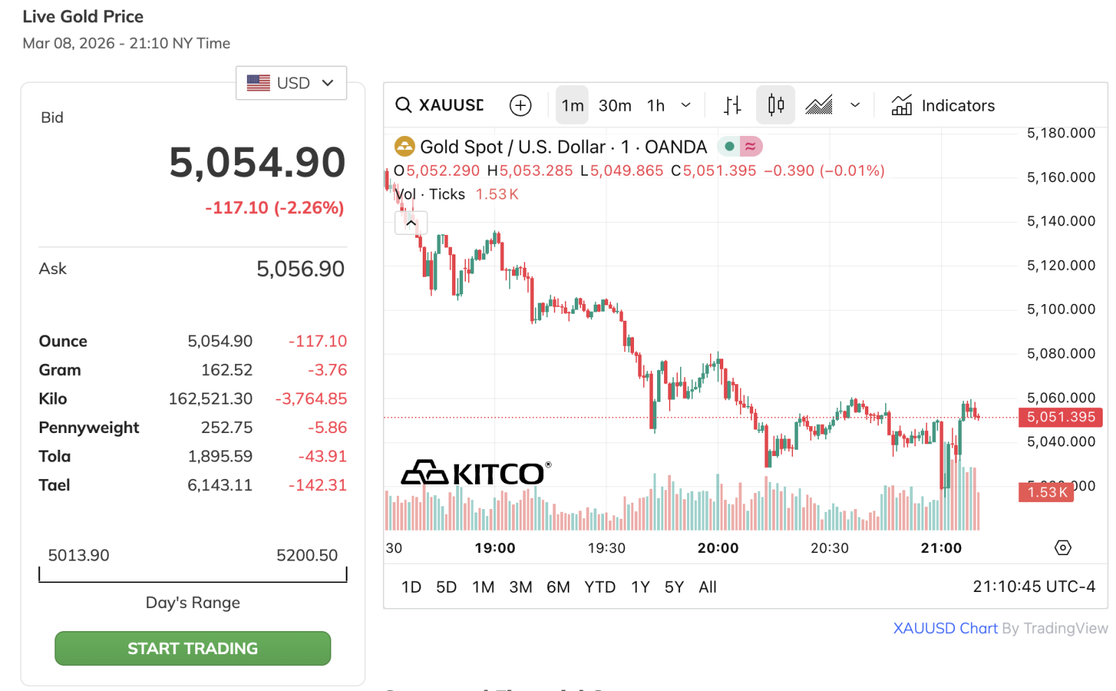 Vàng SJC giảm mạnh xuống 179,5 triệu đồng/lượng sau phiên mở cửa sáng 9/3- Ảnh 4.