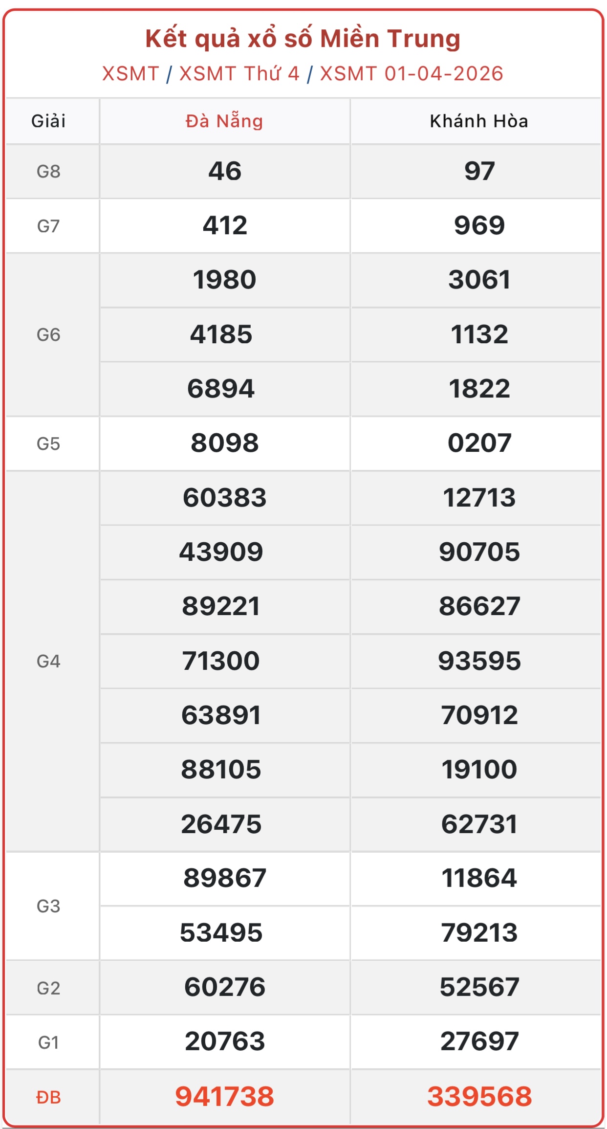 Kết quả xổ số miền Trung hôm nay ngày 1/4/2026 - XSMT 1/4- Ảnh 1.