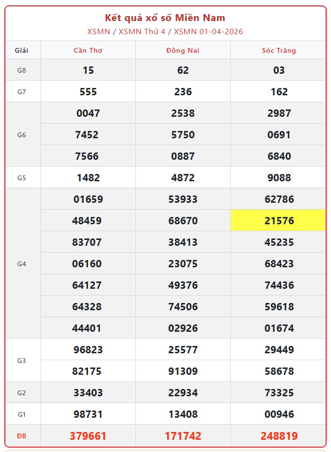 Kết quả xổ số miền Nam hôm nay ngày 1/4/2026 - XSMN 1/4- Ảnh 1.